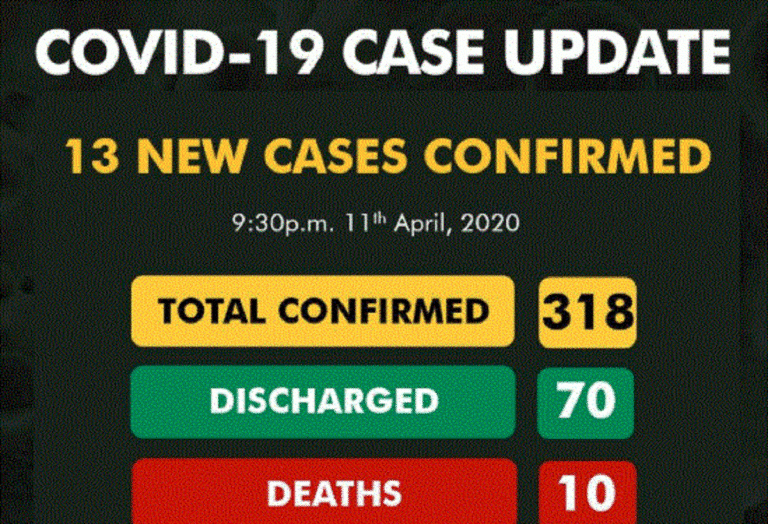 Nigeria records 13 new cases of COVID-19, Now 318 Cases, 10 Deaths