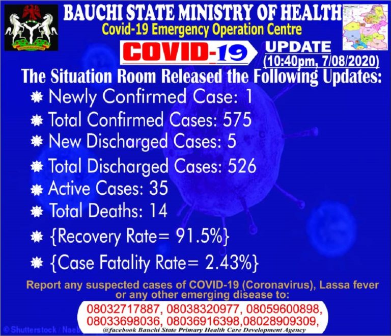 COVID 19: Bauchi records one death, discharges five