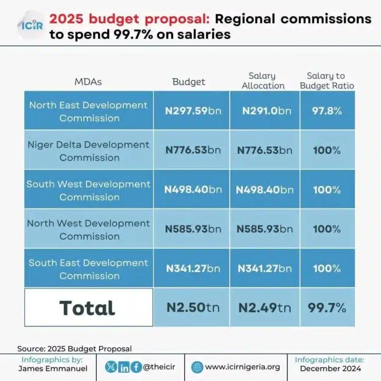 APC Tinubu-Era Regional Commission Runs on 96% Overheads, No Development Blueprint