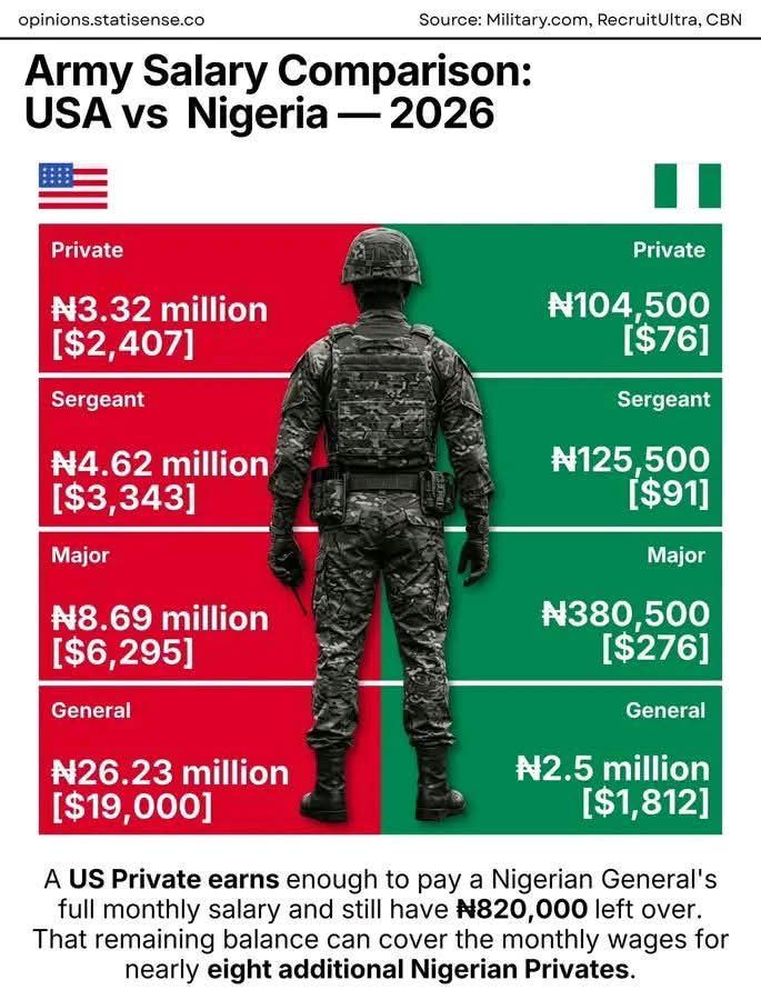 Stark Divide: US Army Private Earns More Than Nigerian General, Data Reveals