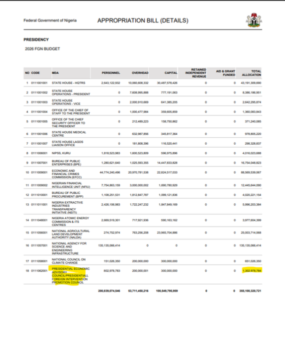 Gbajabiamila’s Denial of N1.3bn Presidential Bureau Exposes Deep Budgeting Scandal in Tinubu’s Presidency